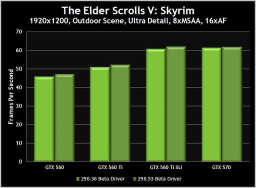 Elder Scrolls V: Skyrim, The - NVIDIA выпустила новые драйверы для своих видеокарт, улучшающие работу Skyrim